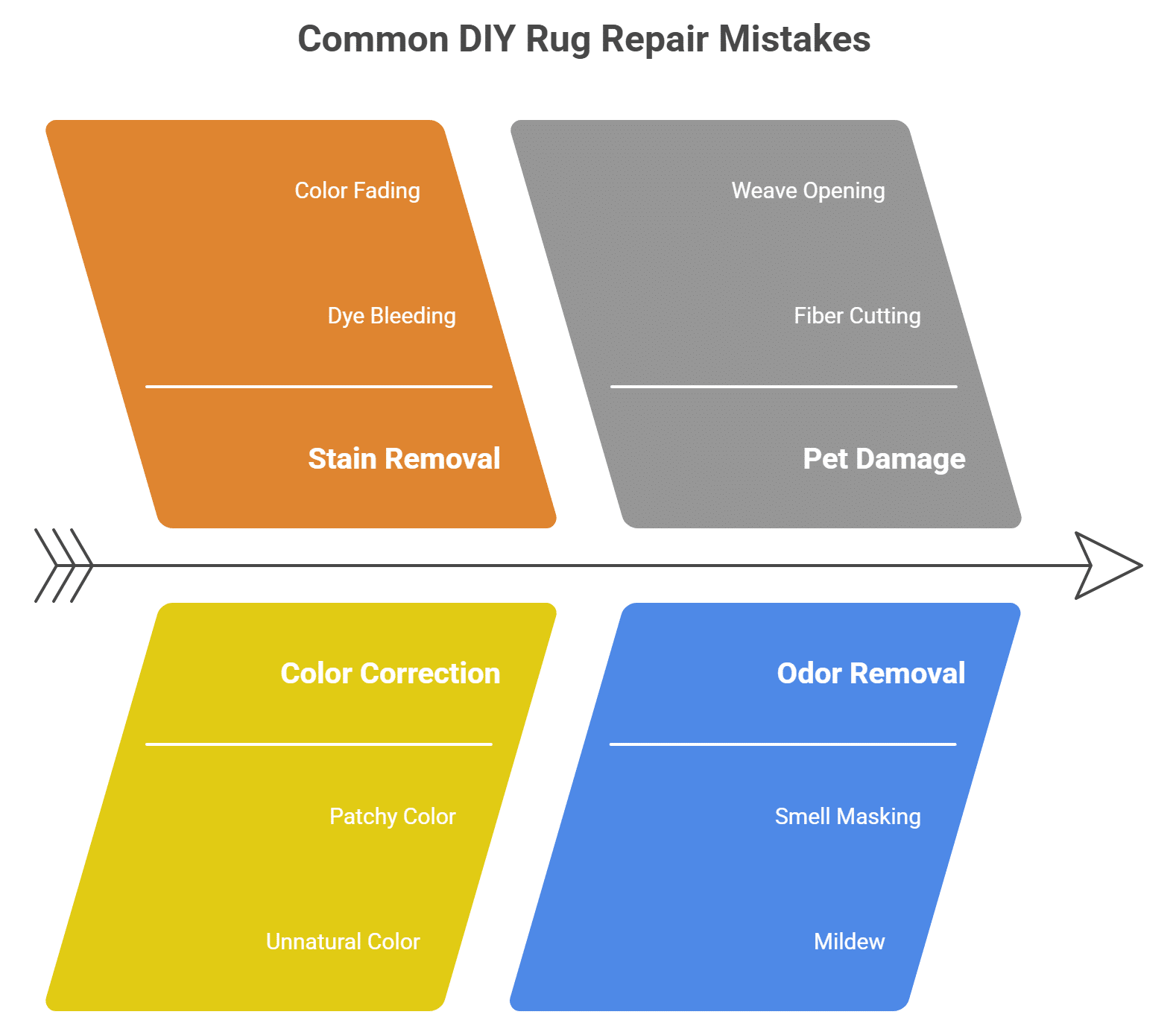 Infographic showing common DIY rug repair mistakes including color fading, dye bleeding, weave opening, fiber cutting, patchy color, unnatural color, smell masking, and mildew.