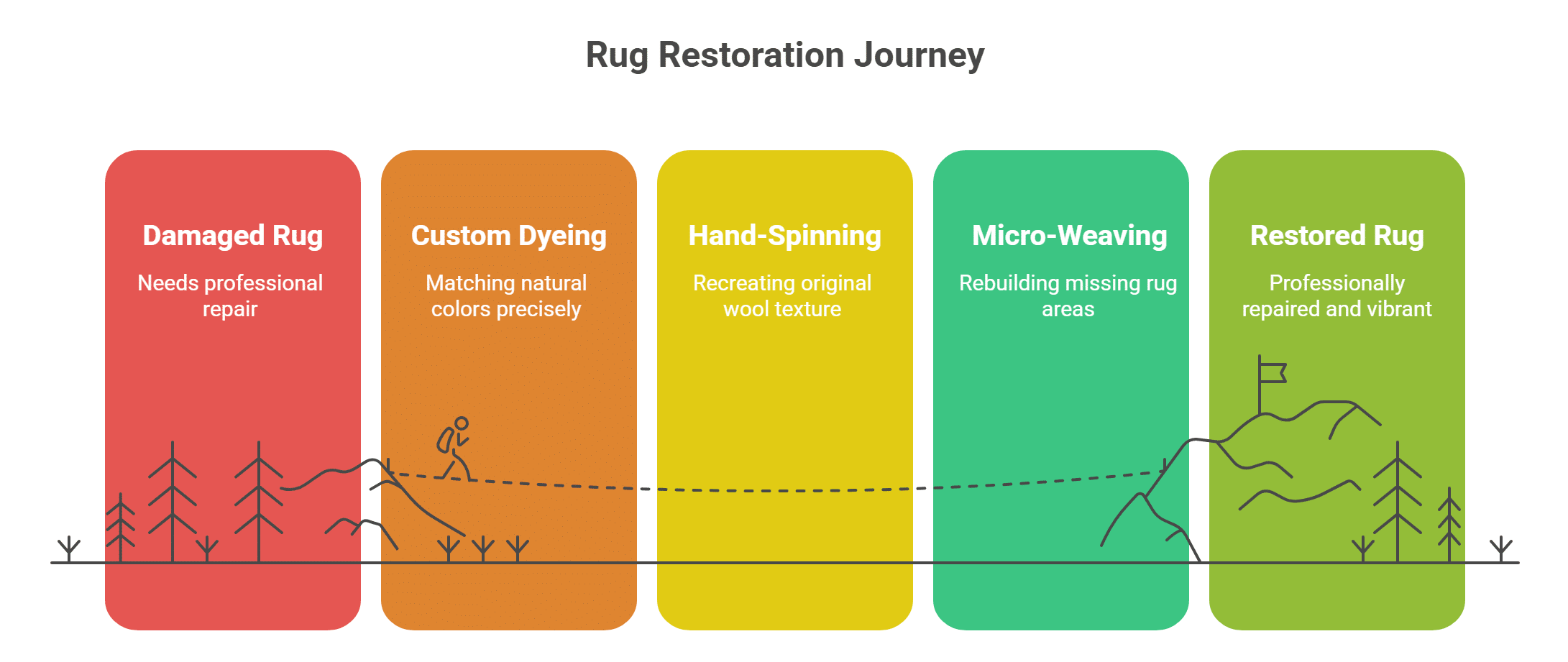 Infographic showing the rug restoration journey from damaged rug to restored rug through custom dyeing, hand-spinning, and micro-weaving.