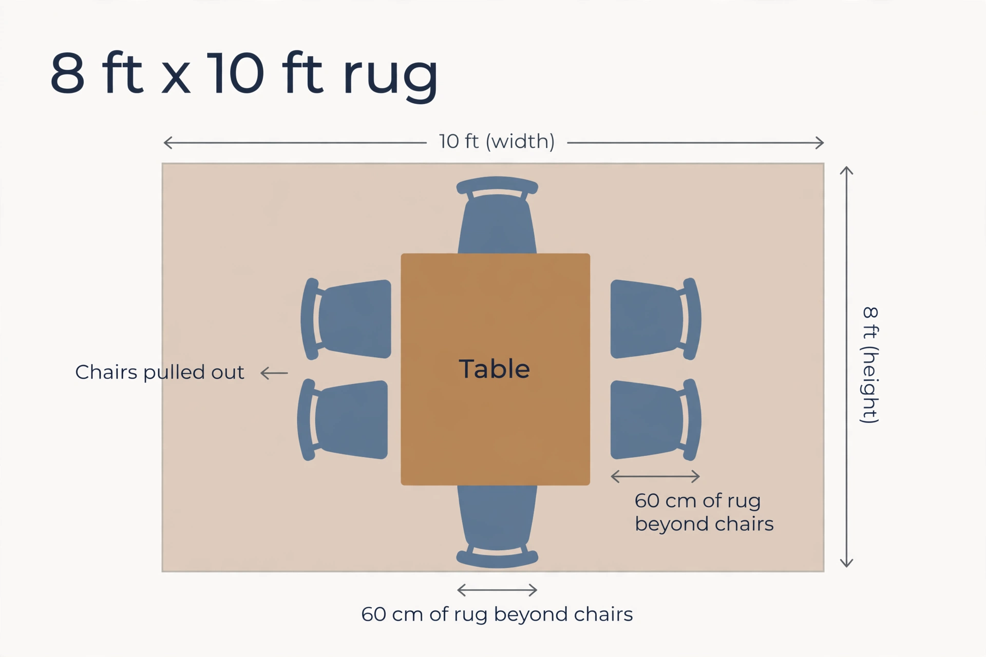 Dining room rug sizing diagram: six-seat table on an 8 ft by 10 ft rug with 60 cm of rug beyond the pulled-out chairs